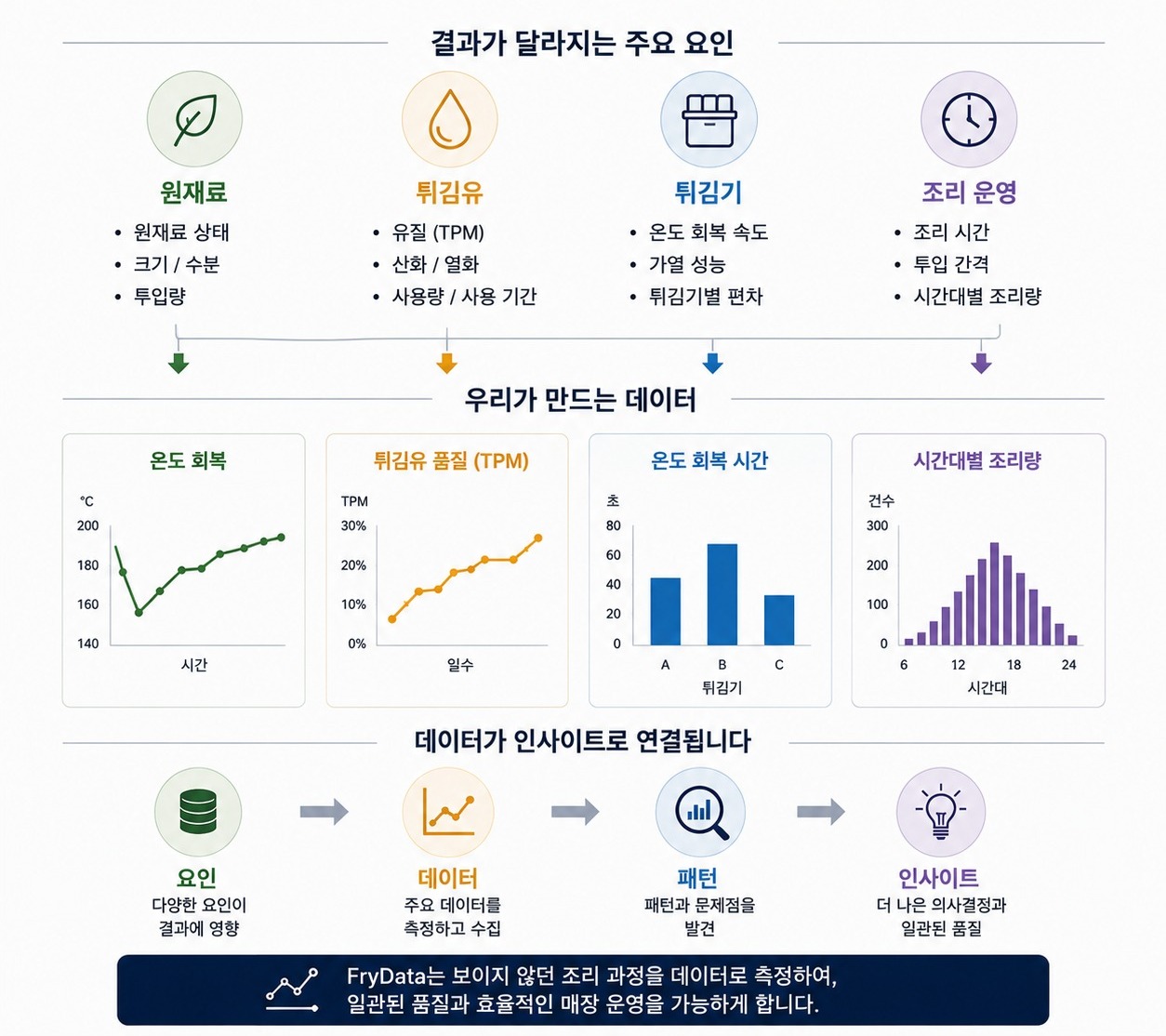 같은 매뉴얼로 조리해도 결과는 달라집니다: 원재료, 튀김유, 튀김기, 조리 운영 4가지 요인과 온도 회복, 튀김유 품질(TPM), 온도 회복 시간, 시간대별 조리량 데이터, 요인→데이터→패턴→인사이트로 이어지는 흐름