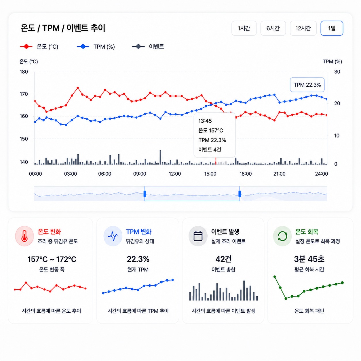 온도/TPM/이벤트 추이 실시간 차트, 온도 변화 157~172℃, TPM 변화 22.3%, 이벤트 발생 42건, 온도 회복 평균 3분 45초