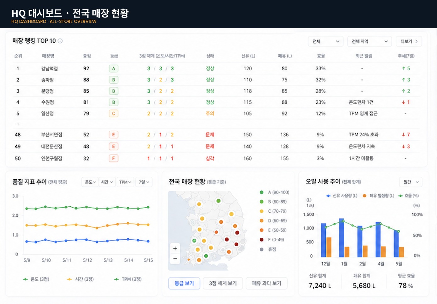 본사 대시보드: 전체 매장 수, 평균 품질 점수, 3점 체계, A-F 등급 분포, 오일 사용 현황, 매장 랭킹 TOP 10, 품질 지표 추이, 전국 매장 현황 지도, 오일 사용 추이, 실시간 알림, 교체 예측(TPM), 등급 분포 추이