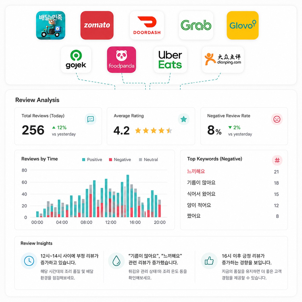 배달앱 리뷰 분석: 배달의민족, Zomato, DoorDash, Grab, Glovo, Gojek, foodpanda, Uber Eats, Dianping 연동. 오늘 리뷰 256건, 평균 평점 4.2, 부정 리뷰율 8%. 시간대별 리뷰 추이와 부정 키워드 상위 목록.