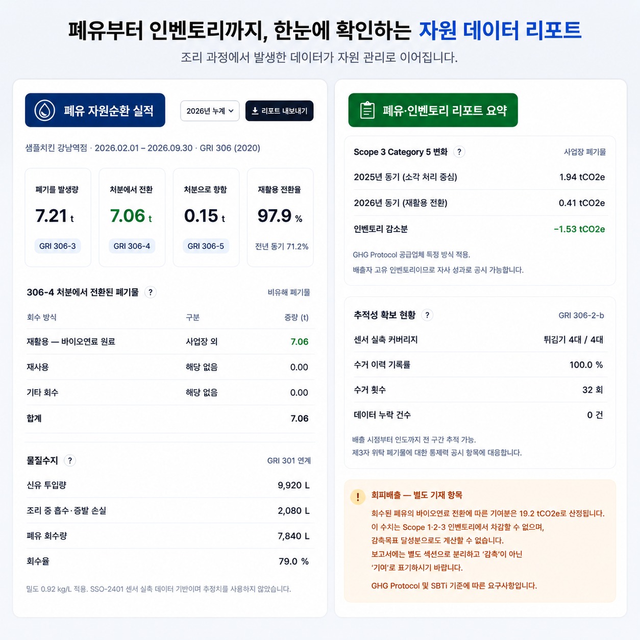 폐유부터 인벤토리까지 한눈에 확인하는 자원 데이터 리포트: 폐유 자원순환 실적(GRI 306-3/4/5), 폐유·인벤토리 리포트 요약(Scope 3 Category 5 변화, 추적성 확보 현황), 물질수지, 회피배출 별도 기재 항목