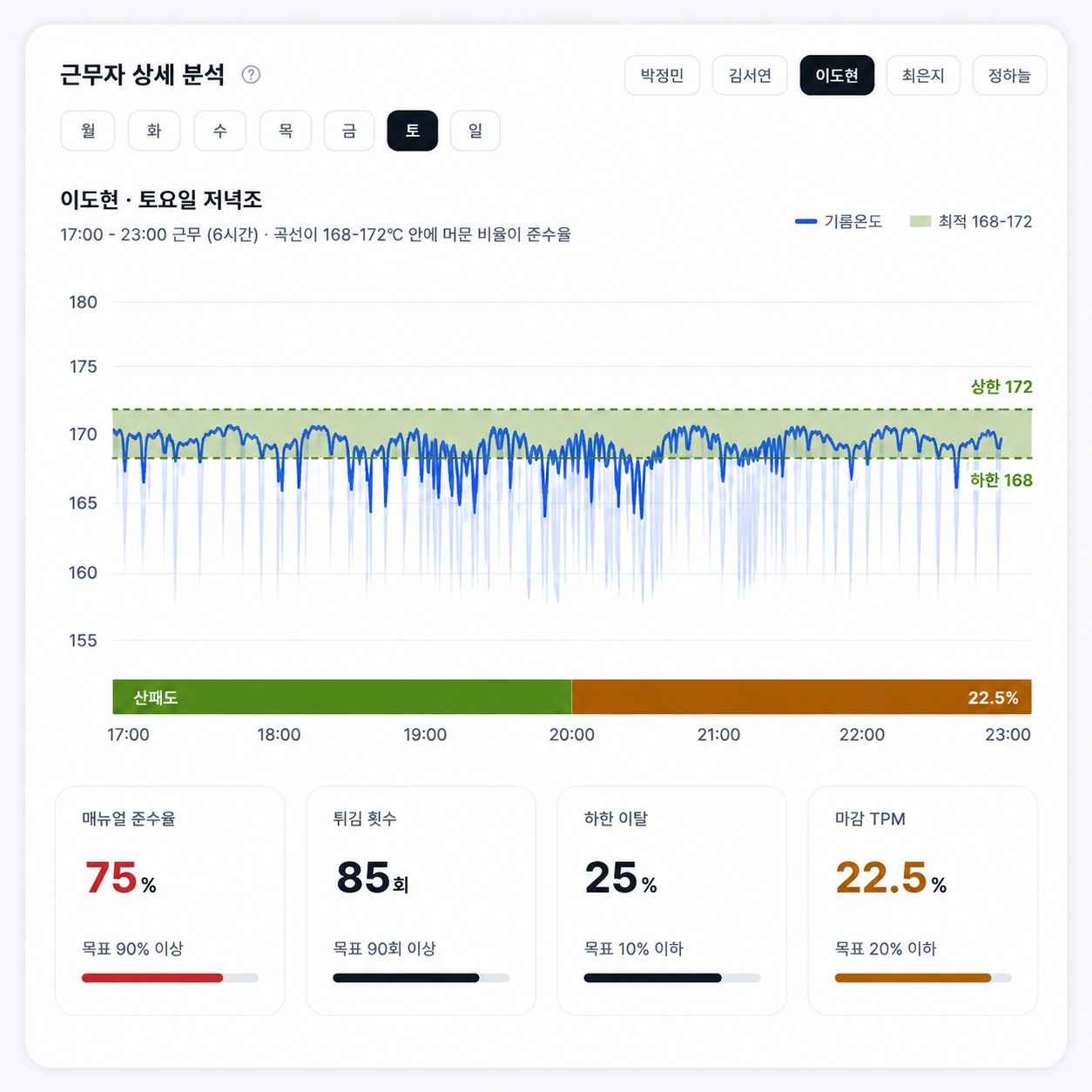 근무자 상세 분석: 이도현 토요일 저녁조 기름온도 추이, 매뉴얼 준수율 75%, 튀김 횟수 85회, 하한 이탈 25%, 마감 TPM 22.5%