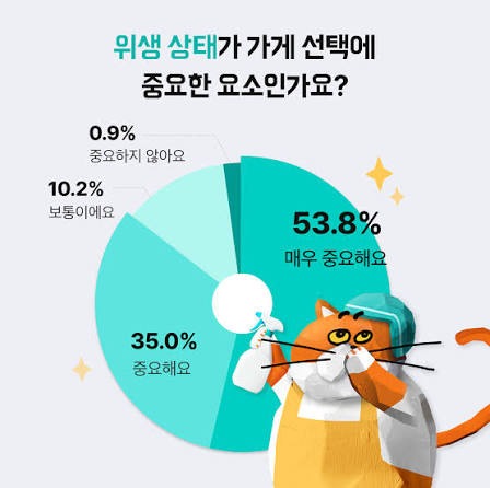 배달앱 이용 시 주문 결정에 영향을 미치는 요인 설문: 매우 중요해요 53.8%, 중요해요 35.0%, 보통이에요 10.2%, 중요하지 않아요 0.9%